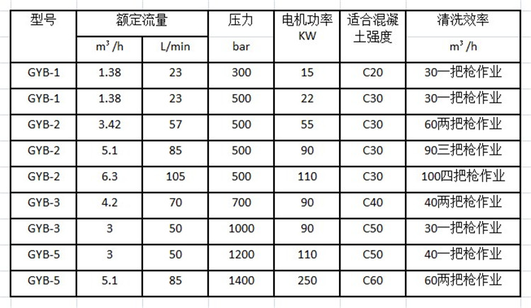 混凝土沖毛機(jī)參數(shù)選型表